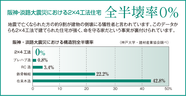 全半壊率0％