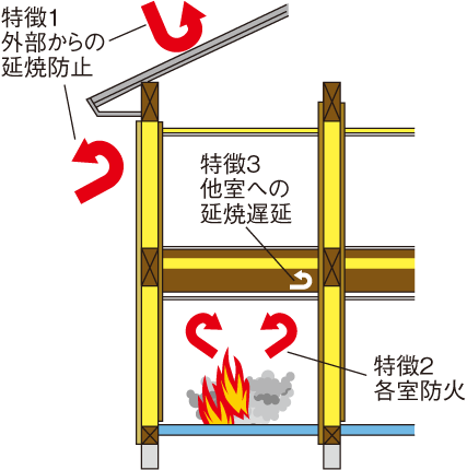 省令準耐火構造の住宅