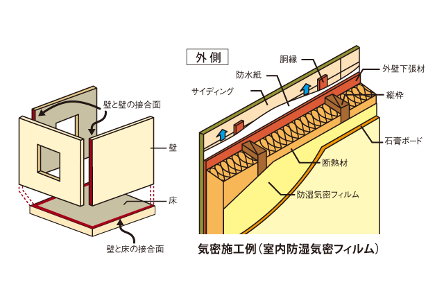気密施工に向いた2×4工法