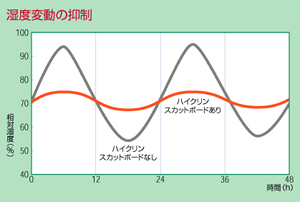 湿度変動の抑制